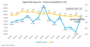 Biznews - 6 tháng đầu 2019 doanh nghiệp niêm yết ngành bất động sản dẫn đầu tăng trưởng lợi nhuận 31,4%