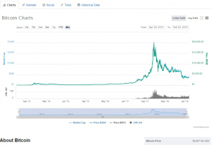 Giá bitcoin hôm nay 20/2: Giá Bitcoin chạm ngưỡng 90 triệu đồng, có thể tăng nữa không?