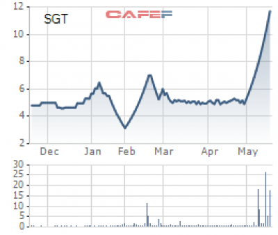 SGT’s shares gained to the ceiling price for 13 consecutive sessions after announcing extraordinary profit