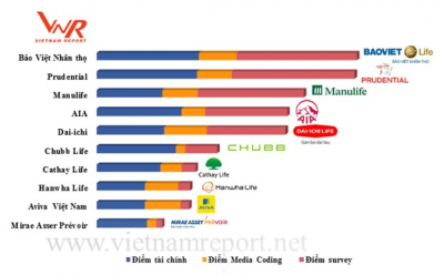 Top 10 Công ty bảo hiểm uy tín 2018