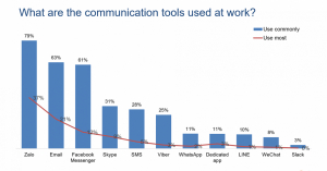 Các ứng dụng nhắn tin thay đổi cách thức giao tiếp trong công việc ở Việt Nam như thế nào?