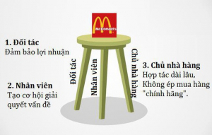 &quot;Kiềng 3 chân&quot; của McDonald&#039;s: Đối tác có lãi, nhân viên có quyền, công ty có thành công