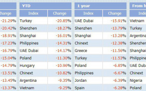 Từ đỉnh cao, chứng khoán Việt Nam là thị trường giảm điểm mạnh nhất